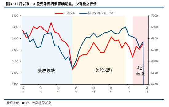 中信建投:岁末年初,A股投资的三条线索 第6张 中信建投:岁末年初,A股投资的三条线索 第6张
