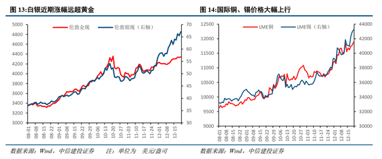 中信建投:岁末年初,A股投资的三条线索 第15张 中信建投:岁末年初,A股投资的三条线索 第15张