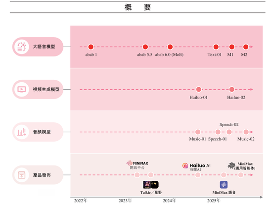 4年从0到上市,MiniMax或创下AI最快IPO纪录,现金储备超11亿美元! 第3张 4年从0到上市,MiniMax或创下AI最快IPO纪录,现金储备超11亿美元! 第3张