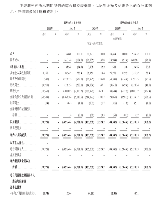4年从0到上市,MiniMax或创下AI最快IPO纪录,现金储备超11亿美元! 第6张 4年从0到上市,MiniMax或创下AI最快IPO纪录,现金储备超11亿美元! 第6张