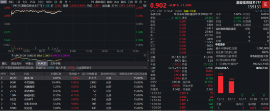 光计算芯片重磅突破!商汤-W大涨7%,中芯国际涨近6%,首只“港股芯片链”ETF涨近 1.7% 第1张 光计算芯片重磅突破!商汤-W大涨7%,中芯国际涨近6%,首只“港股芯片链”ETF涨近 1.7% 第1张