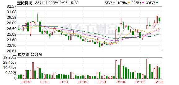 宏微科技:100V/7mΩ氮化镓产品已送样并小批量出货 第1张 宏微科技:100V/7mΩ氮化镓产品已送样并小批量出货 第1张