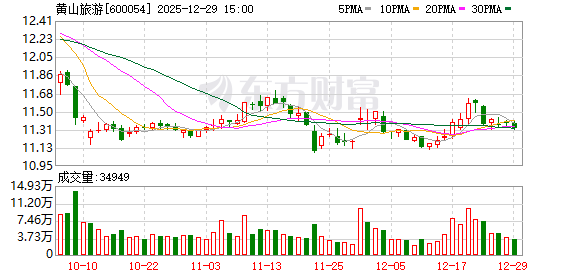 黄山旅游:公司已启动无人机运输常态化试点 第1张 黄山旅游:公司已启动无人机运输常态化试点 第1张