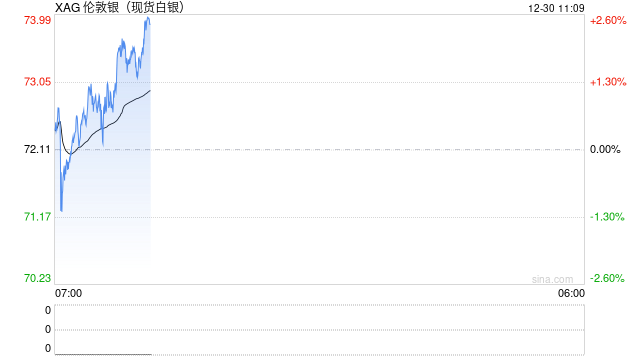 白银暴涨后又遇4年多来最大盘中跌幅，黄金铂钯均价格大跌  第2张