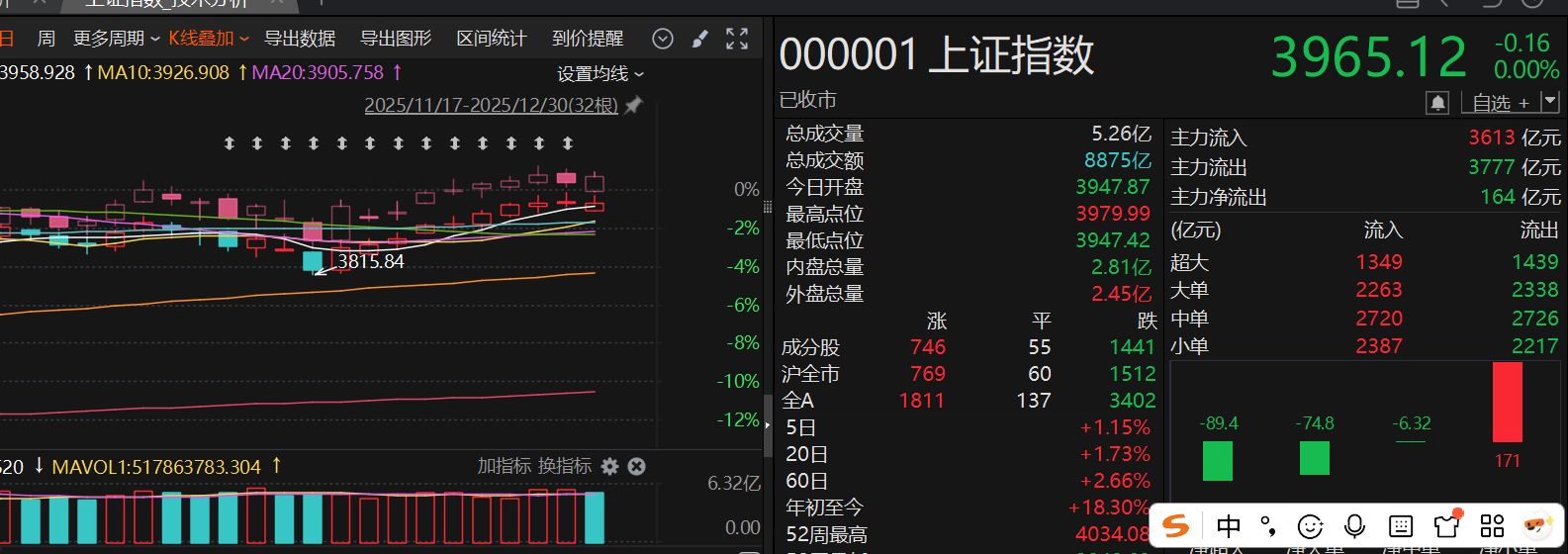 沪指罕见十连阳背后，这个板块午后突然大爆发，发生了什么？  第2张