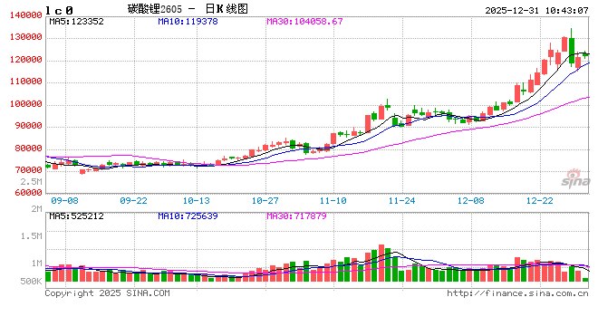 华泰期货:假期临近,碳酸锂热情降温 第2张 华泰期货:假期临近,碳酸锂热情降温 第2张