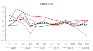东海期货宏观数据观察：12月制造业PMI超预期，经济产出持续扩张  第2张