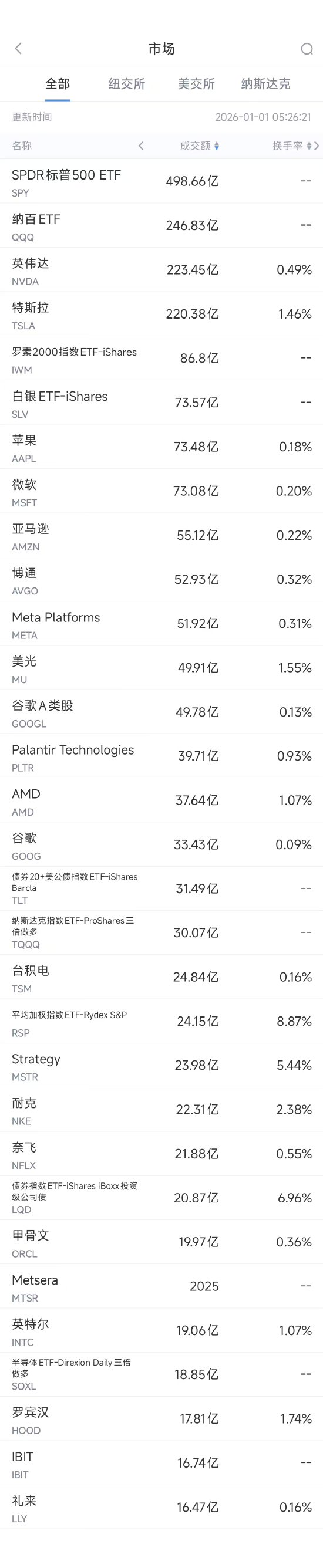 1月1日美股成交额前20:传今年英伟达GPU将大幅涨价 第1张 1月1日美股成交额前20:传今年英伟达GPU将大幅涨价 第1张