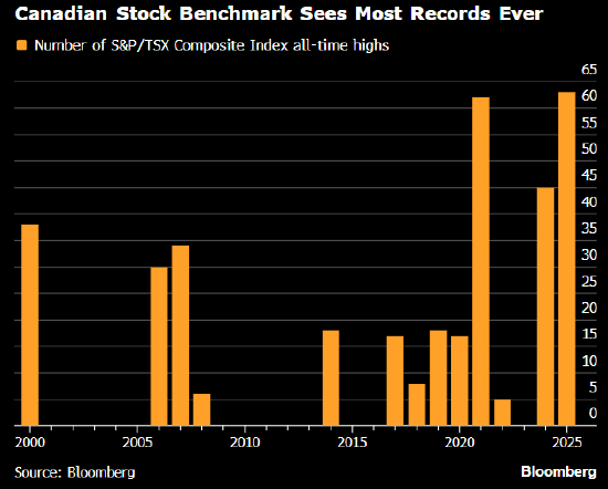 加拿大股市全年累涨28% 创2009年以来最大涨幅  第1张