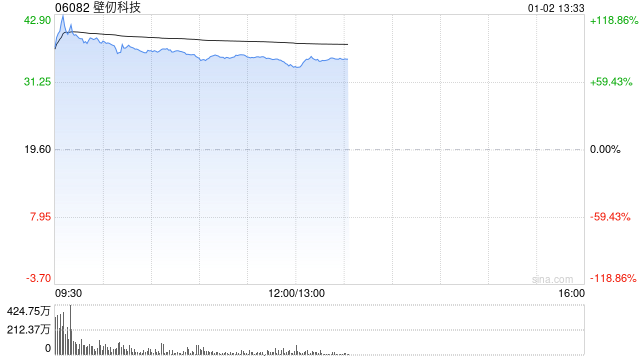 壁仞科技公开发售获2347.53倍认购 全球发售净筹约53.745亿港元 第1张 壁仞科技公开发售获2347.53倍认购 全球发售净筹约53.745亿港元 第1张