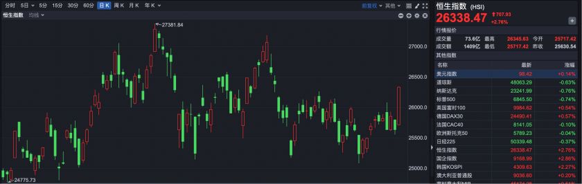 港股大爆发!恒指涨超2.76%创近17年来最强开局 十大顶流机构提前预判 恒指最高有望再涨1万点? 第1张 港股大爆发!恒指涨超2.76%创近17年来最强开局 十大顶流机构提前预判 恒指最高有望再涨1万点? 第1张