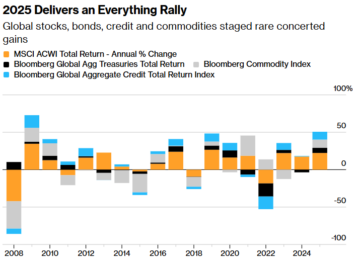 全球“股债商”创下2009年来最强牛市后，华尔街带着高预期开启2026年  第1张