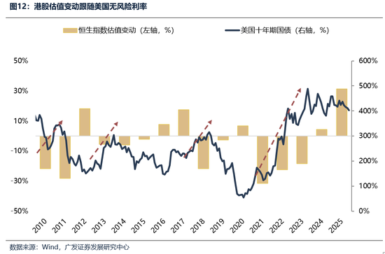 广发证券26年港股策略展望：日积跬步，水涨船高  第4张