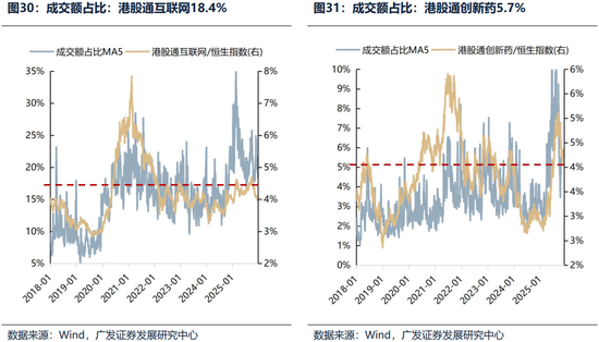 广发证券26年港股策略展望：日积跬步，水涨船高  第35张