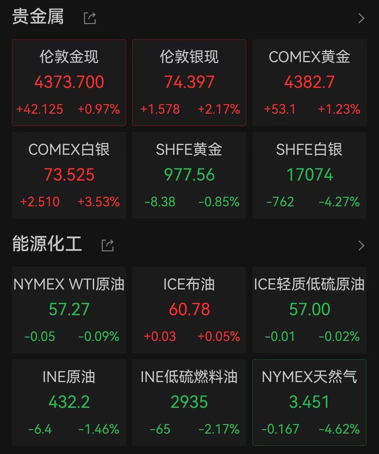 黄金白银直线拉升,韩国股市KOSPI指数升逾2%创纪录新高 第2张 黄金白银直线拉升,韩国股市KOSPI指数升逾2%创纪录新高 第2张