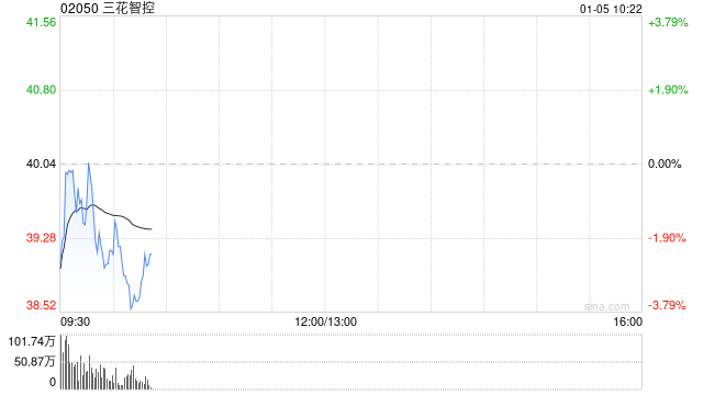 三花智控完成回购A股股份715.01万股  第1张