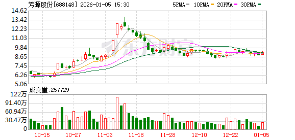 芳源股份:公司目前应用于具身机器人的产品主要为NC高镍二元前驱体 第1张 芳源股份:公司目前应用于具身机器人的产品主要为NC高镍二元前驱体 第1张