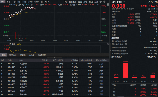 万华化学调价！化工板块狂飙，化工ETF（516020）盘中涨超2%！ 机构：化工板块有望迎来业绩、估值双重抬升  第1张
