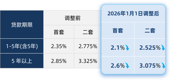 商贷、公积金利率已同步下调!快看你月供降了多少→ 第5张 商贷、公积金利率已同步下调!快看你月供降了多少→ 第5张