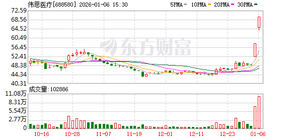 伟思医疗龙虎榜:营业部净卖出2027.82万元 第1张 伟思医疗龙虎榜:营业部净卖出2027.82万元 第1张