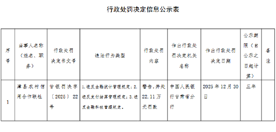 漳县农村信用合作联社被罚22.11万元：违反金融统计管理规定等  第1张