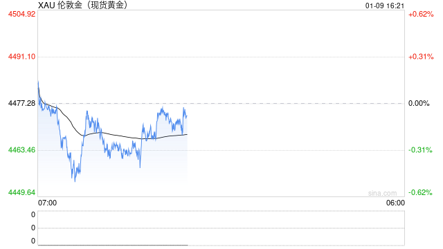 黄金维持高位震荡,等待方向选择 第1张 黄金维持高位震荡,等待方向选择 第1张