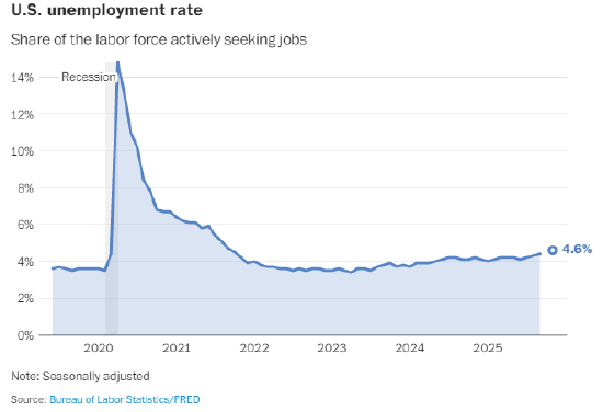 12月美国雇主新增岗位5万个,为疲软的2025年画上平稳句点 第3张 12月美国雇主新增岗位5万个,为疲软的2025年画上平稳句点 第3张
