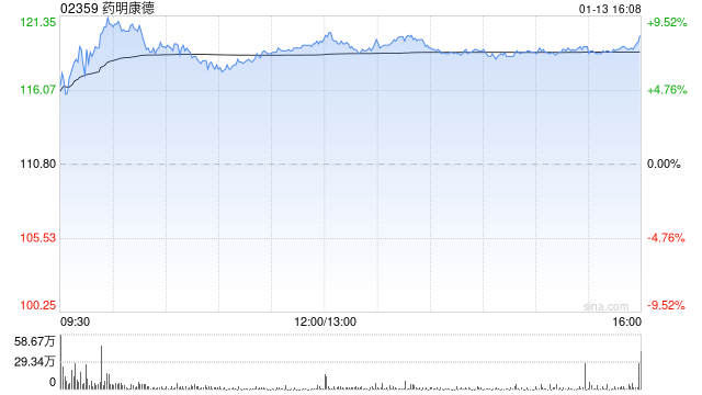里昂:药明康德季绩胜预期 料今年可跑赢大市 目标价143.4港元 第1张 里昂:药明康德季绩胜预期 料今年可跑赢大市 目标价143.4港元 第1张