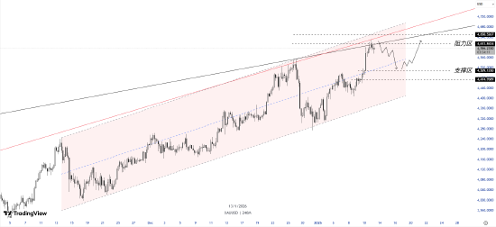 ATFX:美联储权威遭遇前所未有挑战 黄金突破4600美元只是开始还是终极警告  第1张