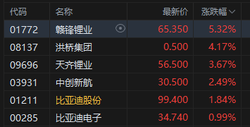 午评：港股恒指跌0.55% 科指跌1.83% 科网股走弱 中资券商股普跌 携程跌近20%  第3张