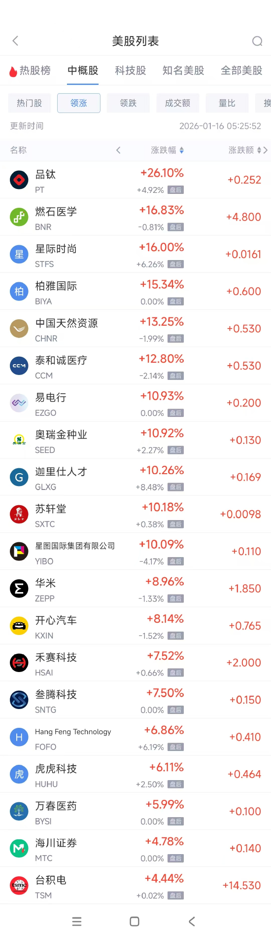 1月16日热门中概股涨跌不一 台积电涨4.44%,腾讯音乐跌4.98% 第1张 1月16日热门中概股涨跌不一 台积电涨4.44%,腾讯音乐跌4.98% 第1张