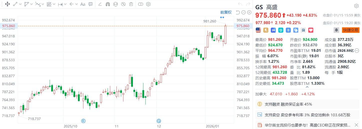 美股异动丨高盛收涨4.63%创新高,第四季度股票交易业务收入创下华尔街历史新高 第1张 美股异动丨高盛收涨4.63%创新高,第四季度股票交易业务收入创下华尔街历史新高 第1张