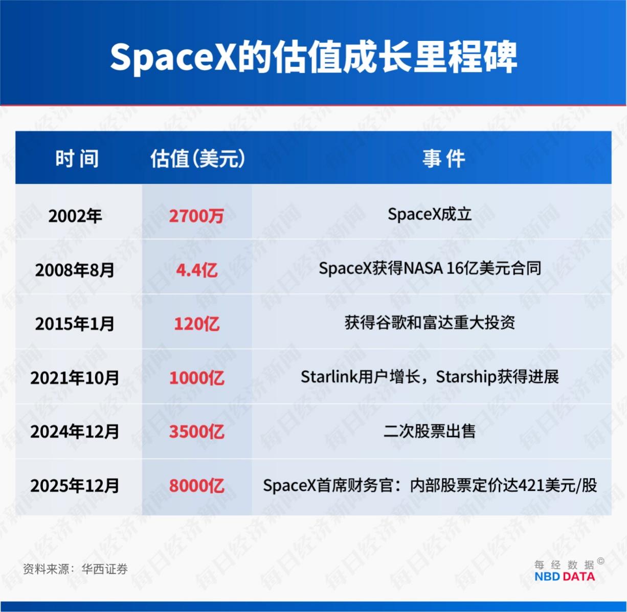 “星链”成地缘冲突工具,订阅规模4年半激增114倍!起底马斯克SpaceX“吸金”逻辑 第3张 “星链”成地缘冲突工具,订阅规模4年半激增114倍!起底马斯克SpaceX“吸金”逻辑 第3张