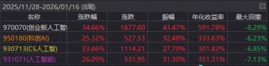 创业板人工智能ETF（159363）周线八连阳！算力+AI应用双驱动，标的指数本轮累涨超34%跑赢同类  第2张