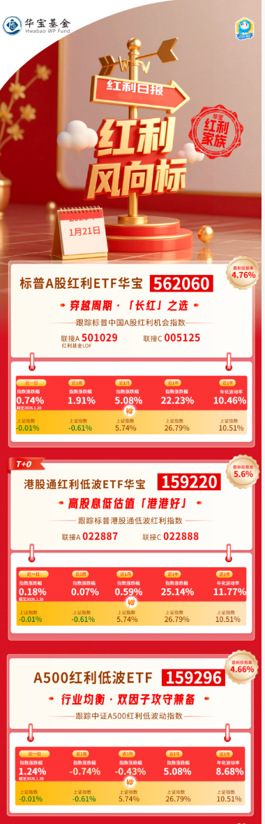 红利风向标 | 三大指数集体回调，红利风格逆市走强  第1张