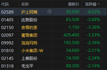 午评：港股恒指跌0.15% 科指涨0.14% 黄金股普涨 半导体板块活跃 新消费概念回调  第6张