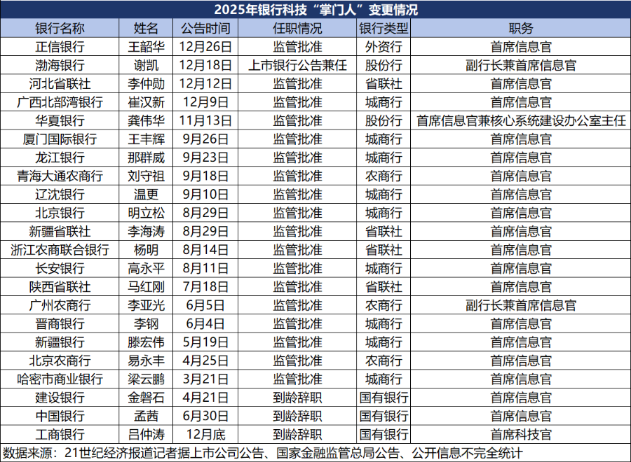 银行CIO变阵:大行“老将”到龄辞任,中小行加速抢人 第1张 银行CIO变阵:大行“老将”到龄辞任,中小行加速抢人 第1张