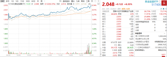 ETF日报：黄金价格的上涨不仅源于其避险属性，也受益于“抛售美国”交易逻辑的再现  第1张