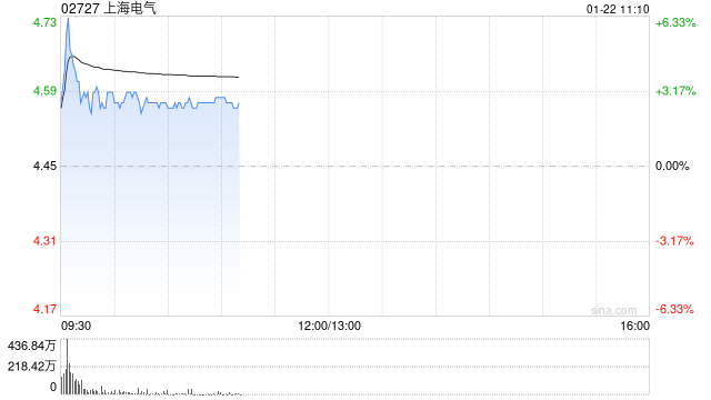 上海电气盘初涨超6% 预计2025年度归母净利润同比增加约47%至76%  第1张