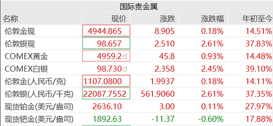 A股超3500股上涨，太空光伏、商业航天概念掀涨停潮，巨力索具3连板，中国黄金、白银有色涨停  第2张