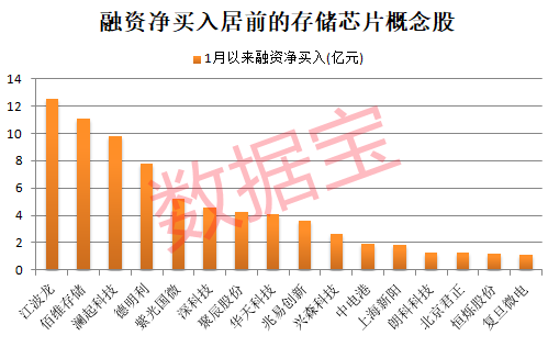 存储芯片超级周期到来，融资客出手抢筹16只概念股  第1张