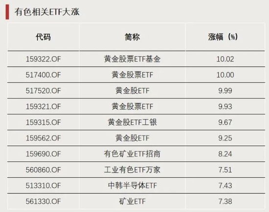 3只ETF，罕见涨停！  第1张
