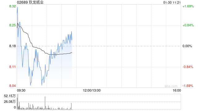 国泰海通证券:维持玖龙纸业“增持”评级 浆纸一体化驱动价值重构 第1张 国泰海通证券:维持玖龙纸业“增持”评级 浆纸一体化驱动价值重构 第1张