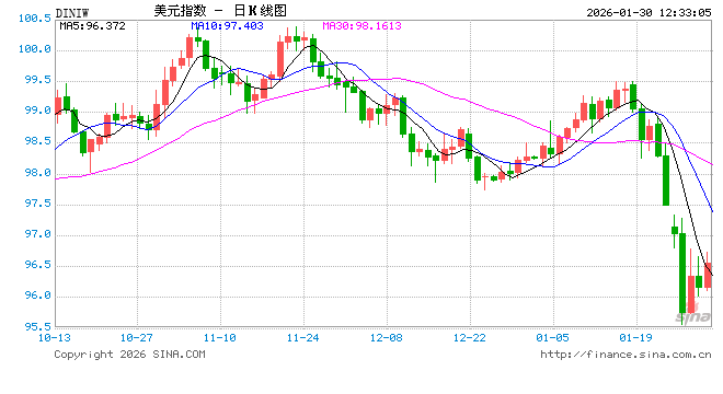 特朗普密会沃什后据悉敲定提名,市场以暴跌回应:股债金油全线重估 第2张 特朗普密会沃什后据悉敲定提名,市场以暴跌回应:股债金油全线重估 第2张