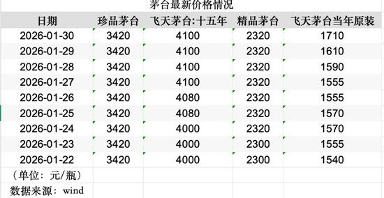 突然,跳涨!贵州茅台,突传重大信号! 第2张 突然,跳涨!贵州茅台,突传重大信号! 第2张