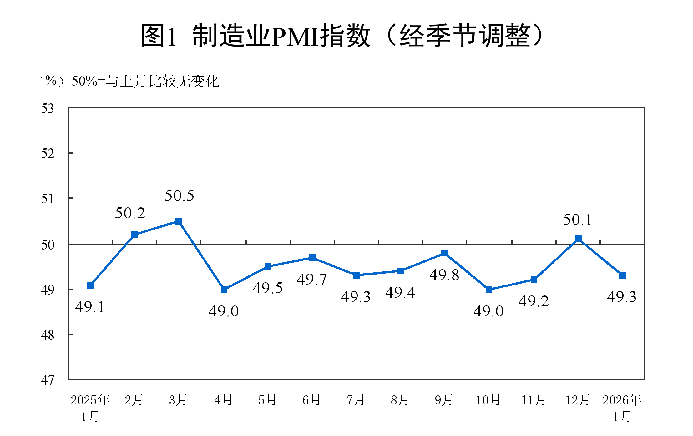 1月制造业PMI49.3%,制造业市场价格总体改善 第1张 1月制造业PMI49.3%,制造业市场价格总体改善 第1张