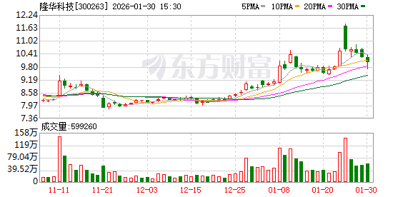 隆华科技:公司于近期发布2025年业绩预告,预计全年业绩同比增长40%-80% 第1张 隆华科技:公司于近期发布2025年业绩预告,预计全年业绩同比增长40%-80% 第1张