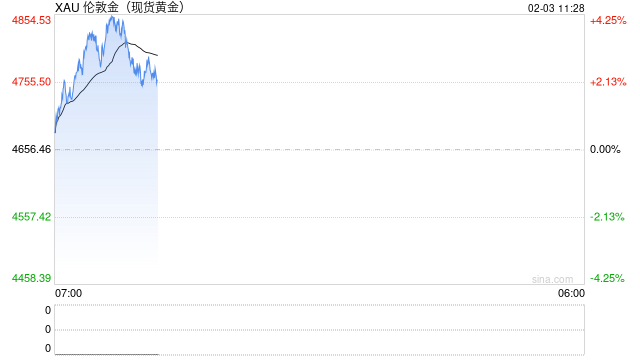黄金白银大跌带崩原油，瑞银研报看空：伊朗局势一旦缓解容易出现阶段性回落  第2张