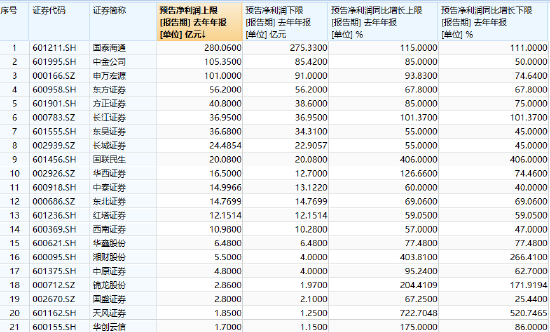 市场回暖激活券商业绩 超20家公司预喜 头部券商盈利超百亿  第1张