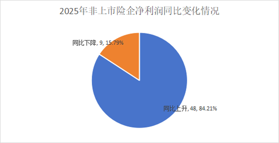 净利再创新高是喜是忧?“泰康系”、中信保诚大增,信批机构数量再降,15险企“常胜”,亏损险企数降至十家 第4张 净利再创新高是喜是忧?“泰康系”、中信保诚大增,信批机构数量再降,15险企“常胜”,亏损险企数降至十家 第4张